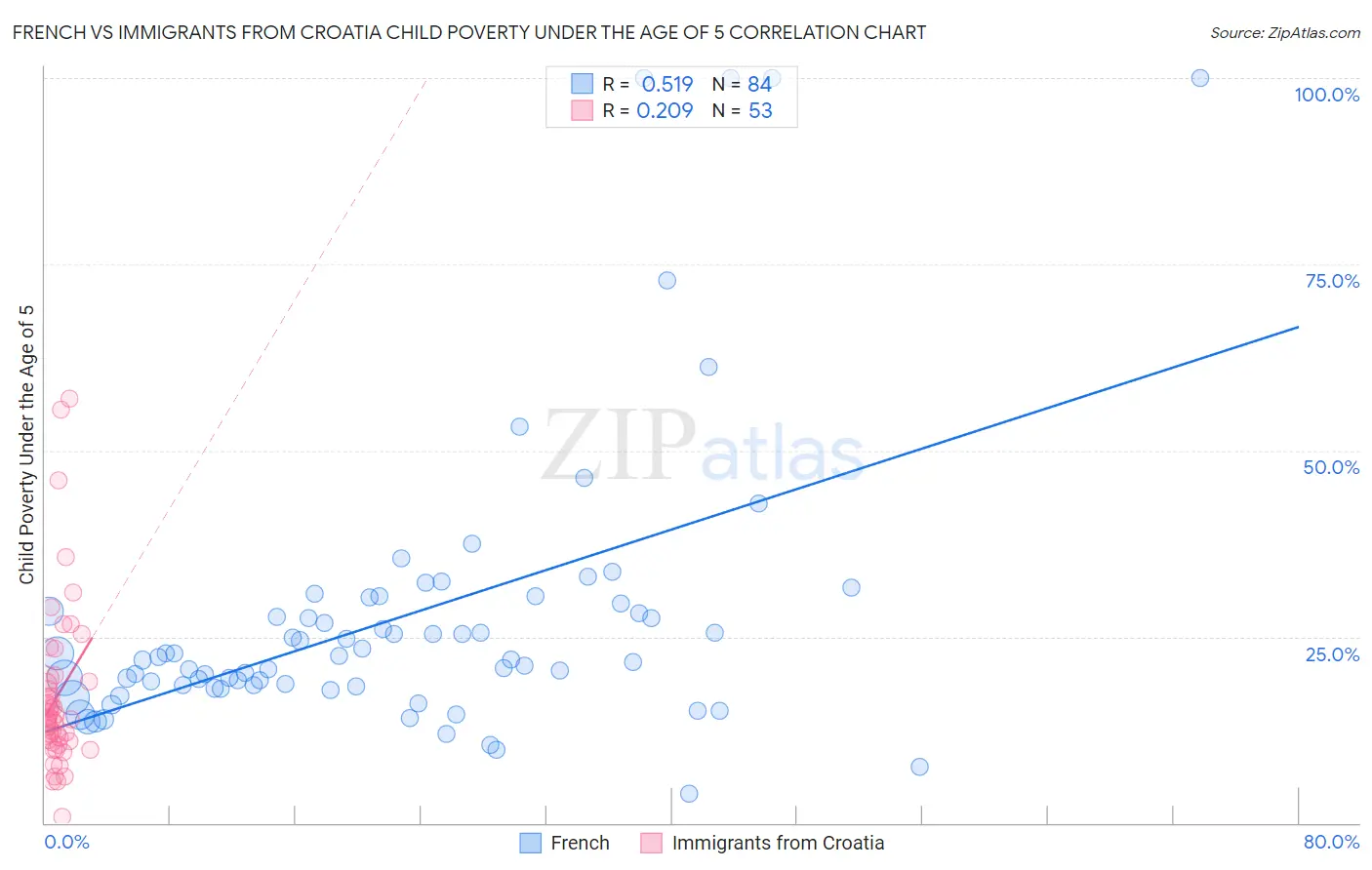 French vs Immigrants from Croatia Child Poverty Under the Age of 5