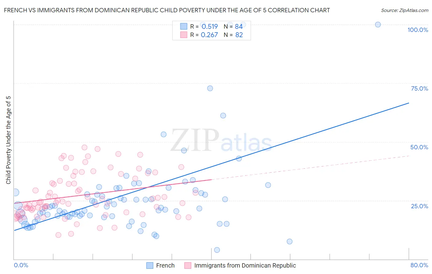 French vs Immigrants from Dominican Republic Child Poverty Under the Age of 5