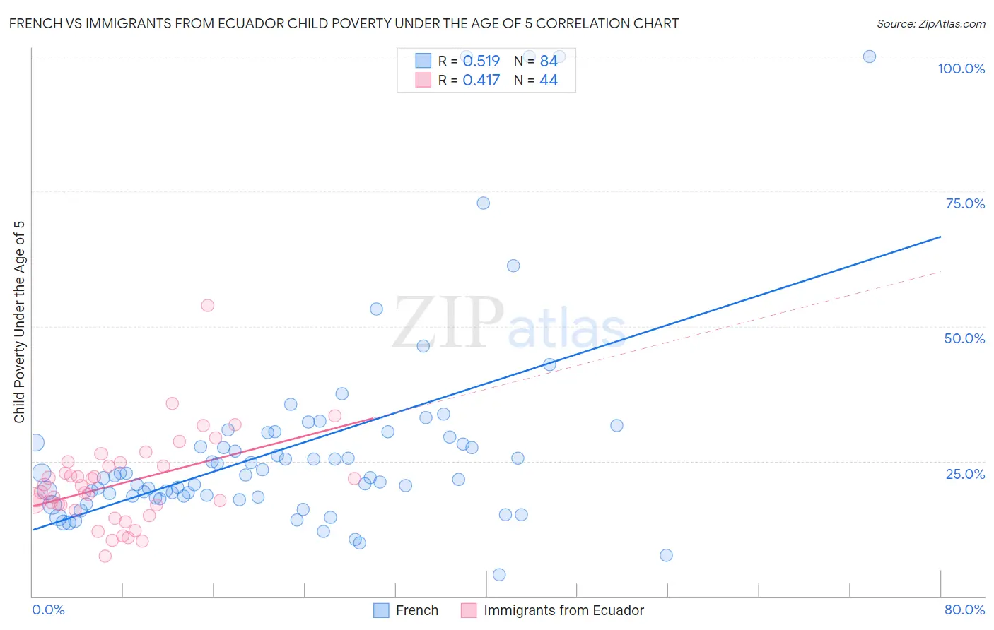 French vs Immigrants from Ecuador Child Poverty Under the Age of 5