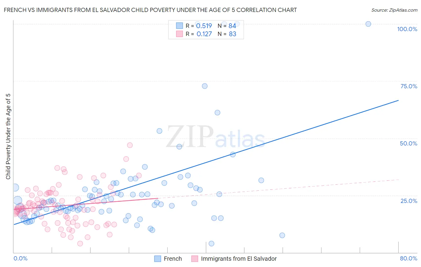 French vs Immigrants from El Salvador Child Poverty Under the Age of 5