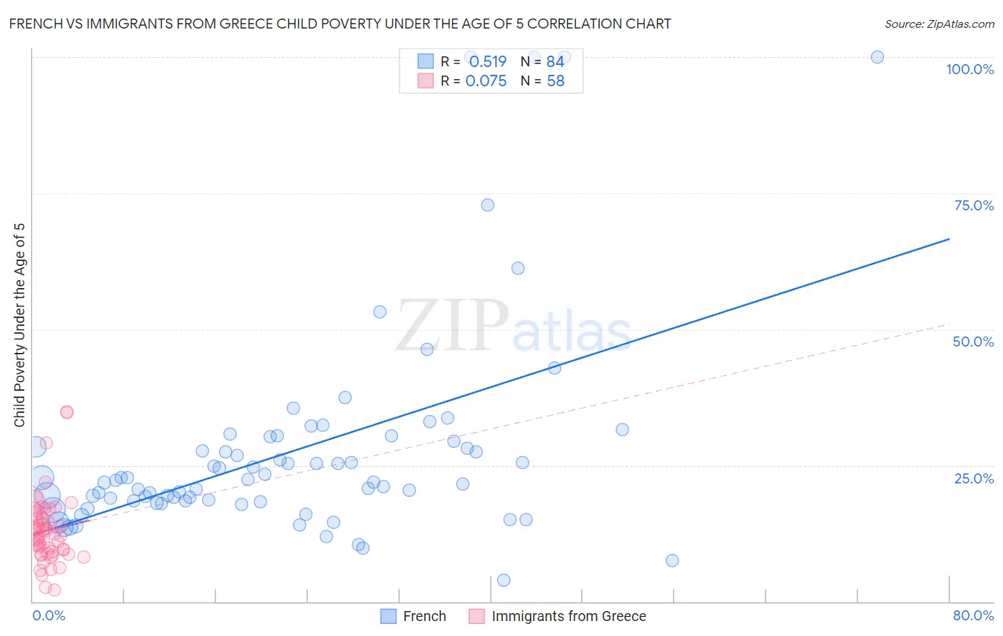 French vs Immigrants from Greece Child Poverty Under the Age of 5