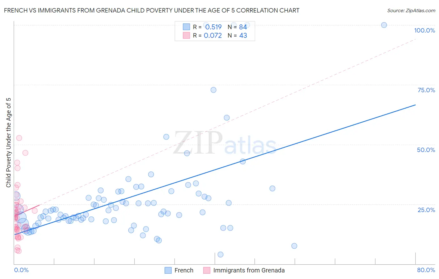 French vs Immigrants from Grenada Child Poverty Under the Age of 5