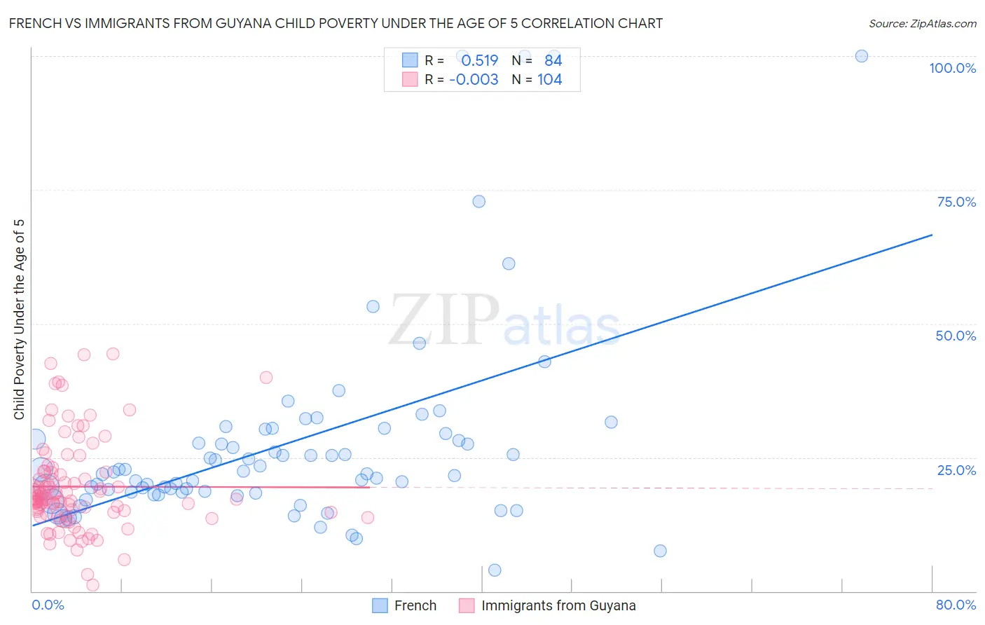 French vs Immigrants from Guyana Child Poverty Under the Age of 5