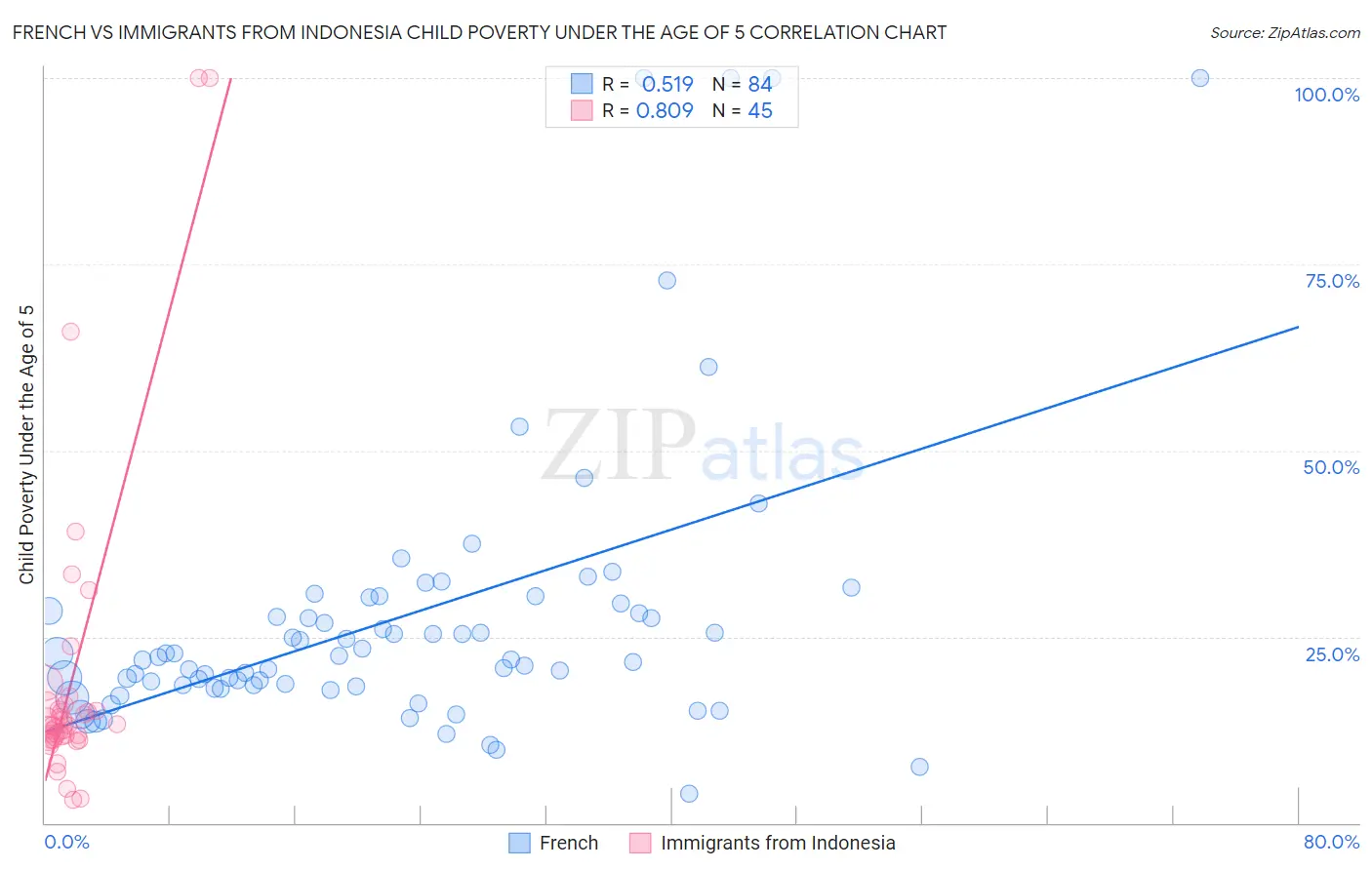 French vs Immigrants from Indonesia Child Poverty Under the Age of 5