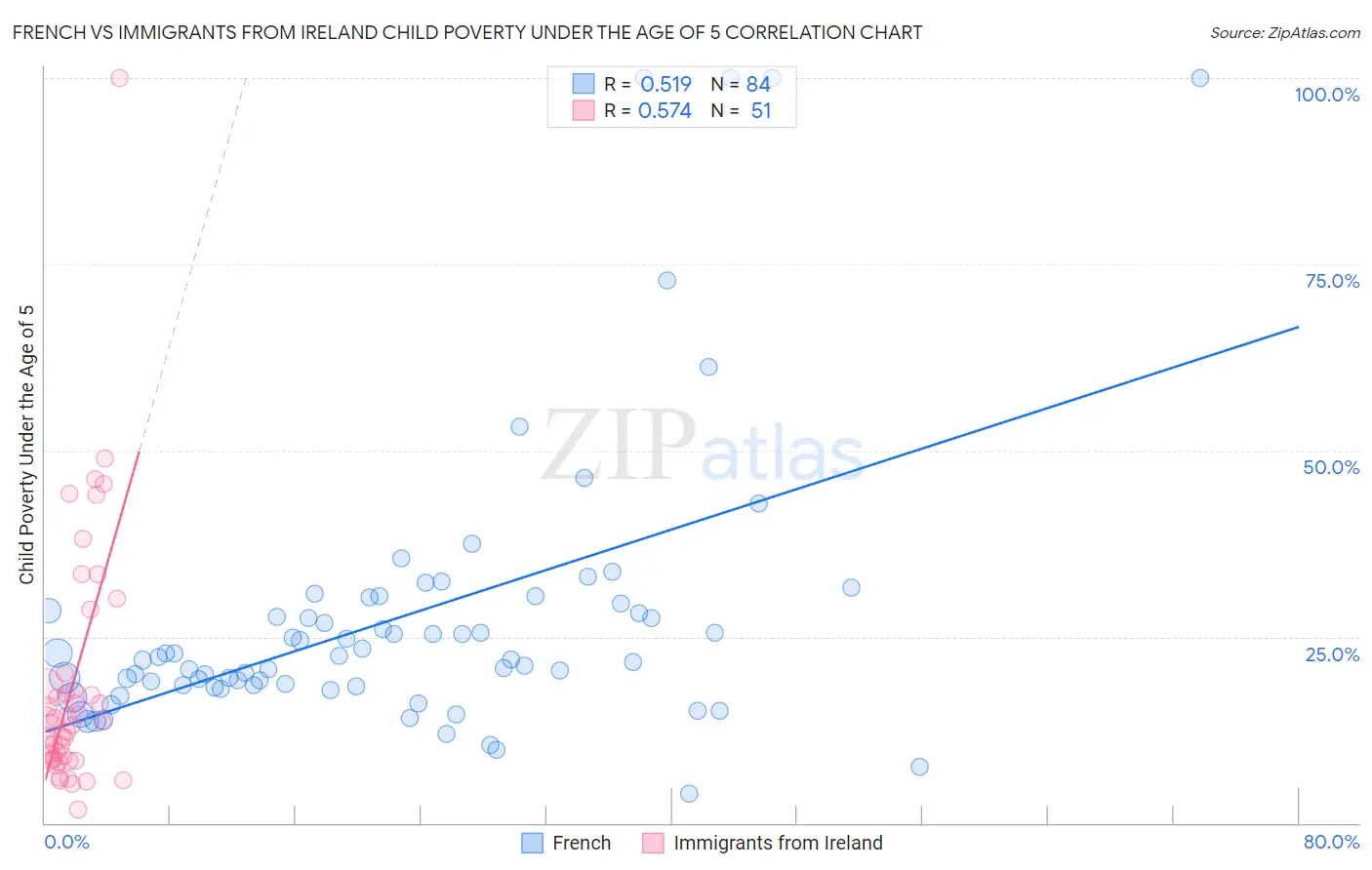 French vs Immigrants from Ireland Child Poverty Under the Age of 5