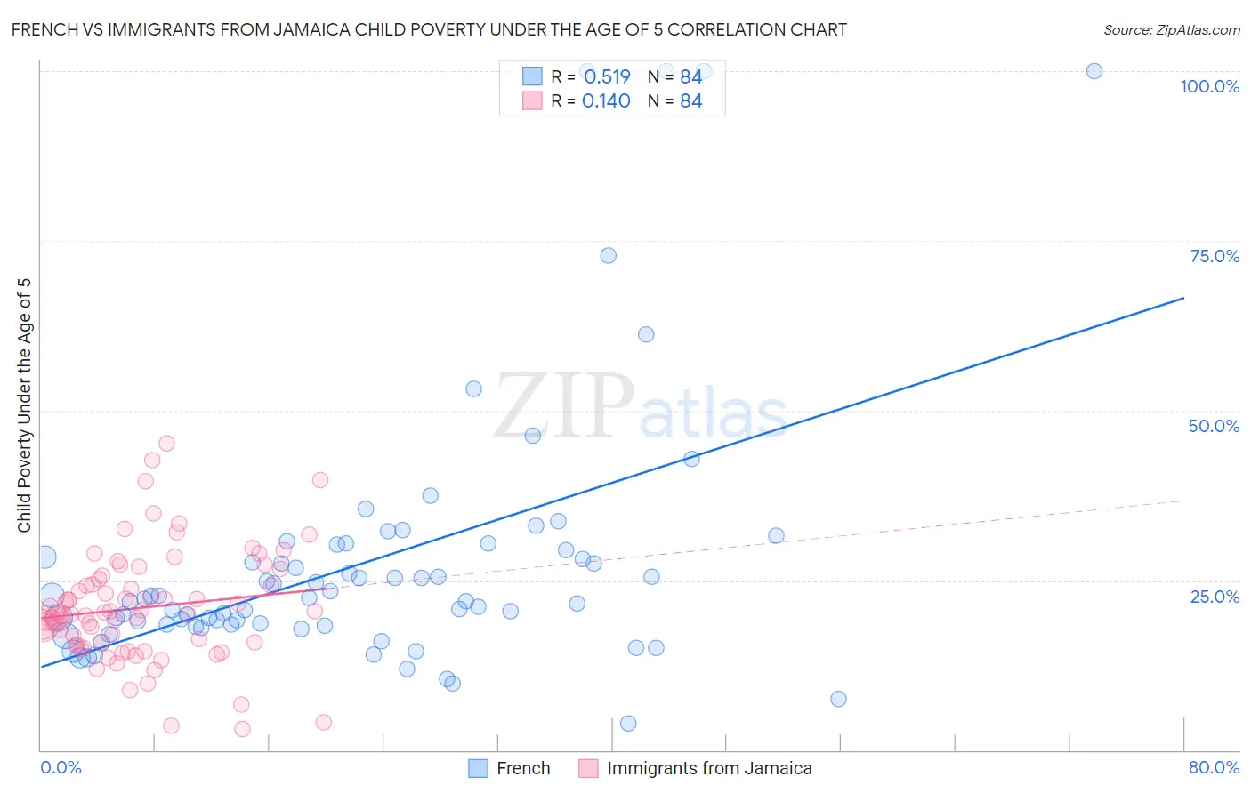 French vs Immigrants from Jamaica Child Poverty Under the Age of 5