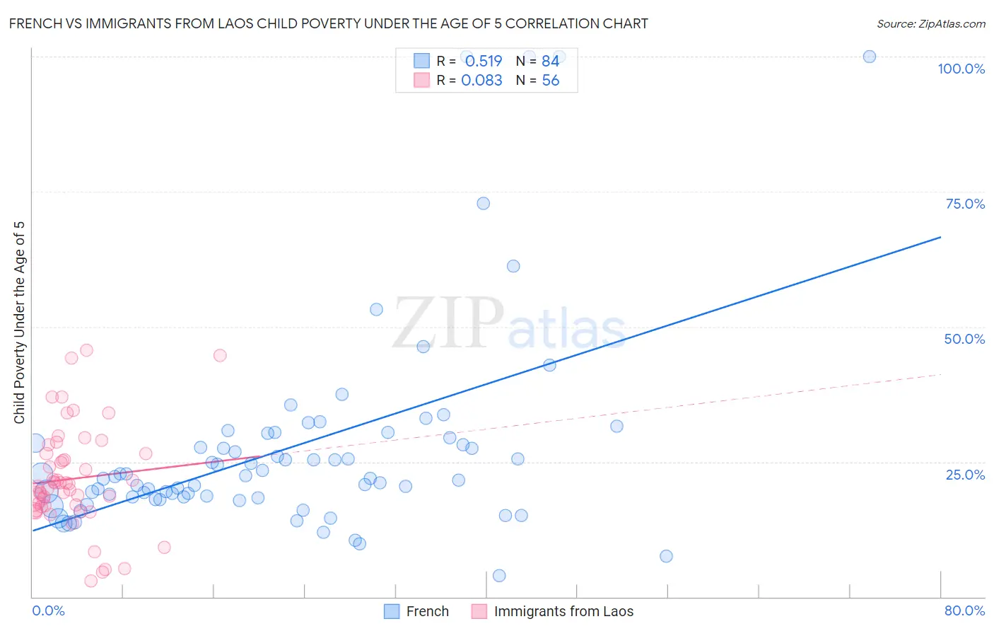 French vs Immigrants from Laos Child Poverty Under the Age of 5