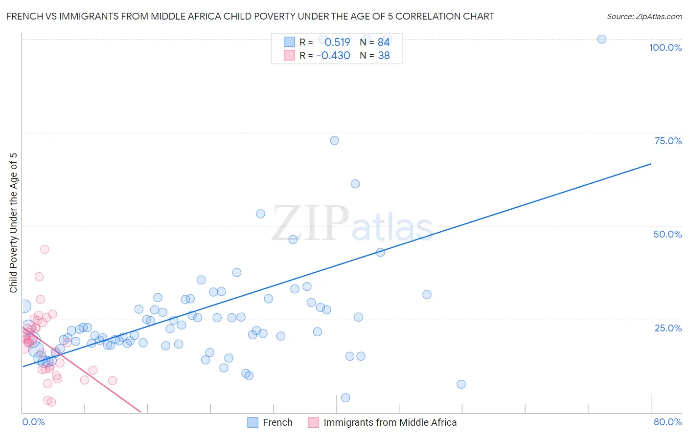 French vs Immigrants from Middle Africa Child Poverty Under the Age of 5