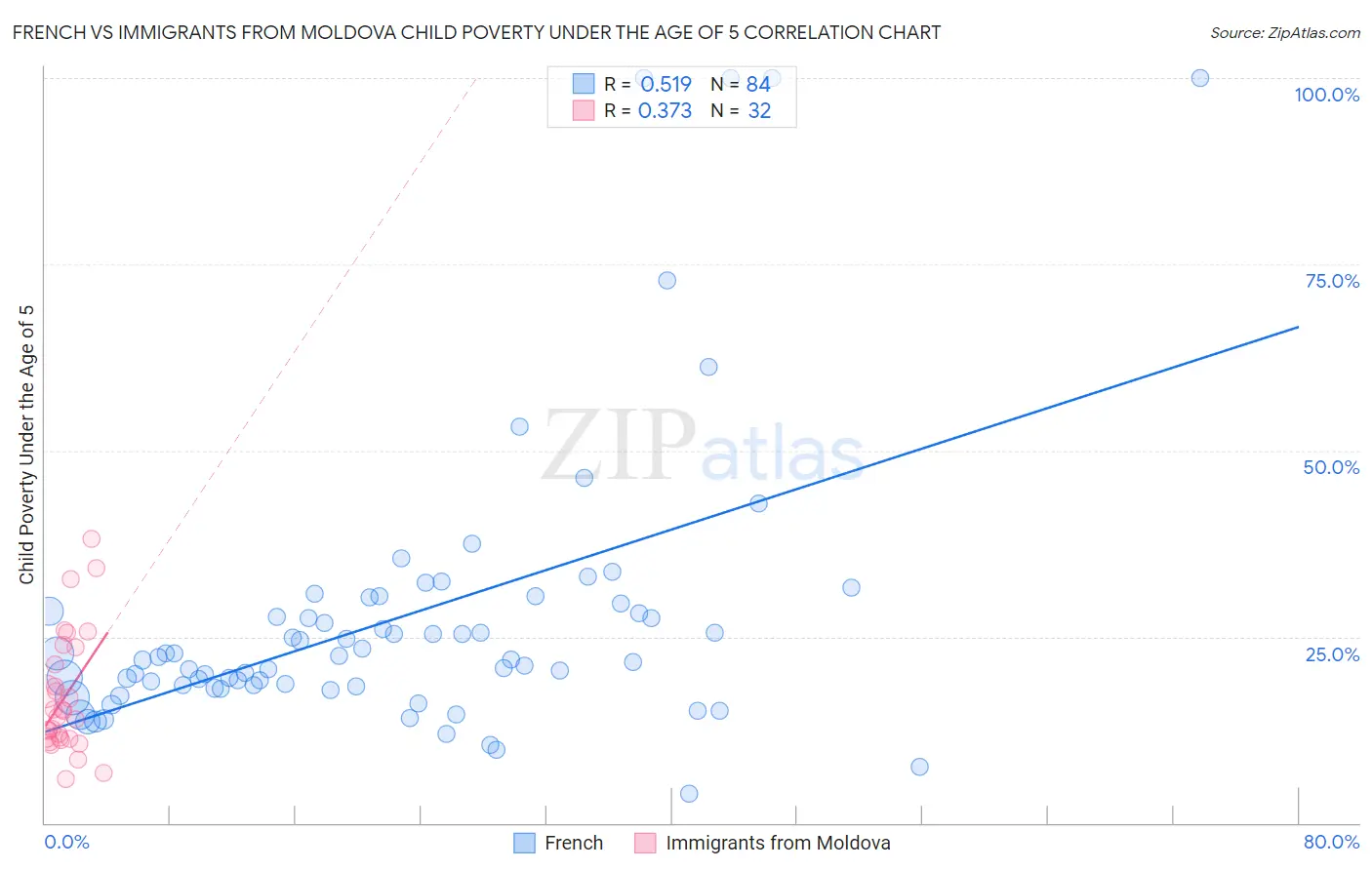 French vs Immigrants from Moldova Child Poverty Under the Age of 5