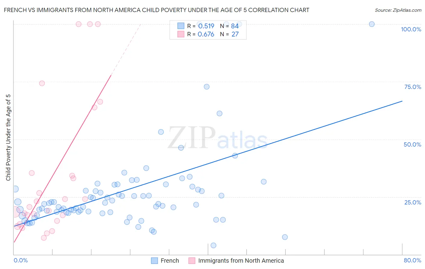 French vs Immigrants from North America Child Poverty Under the Age of 5