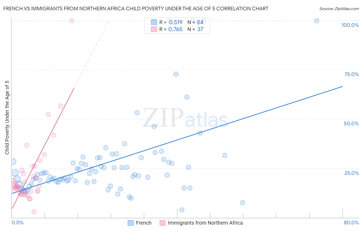 French vs Immigrants from Northern Africa Child Poverty Under the Age of 5