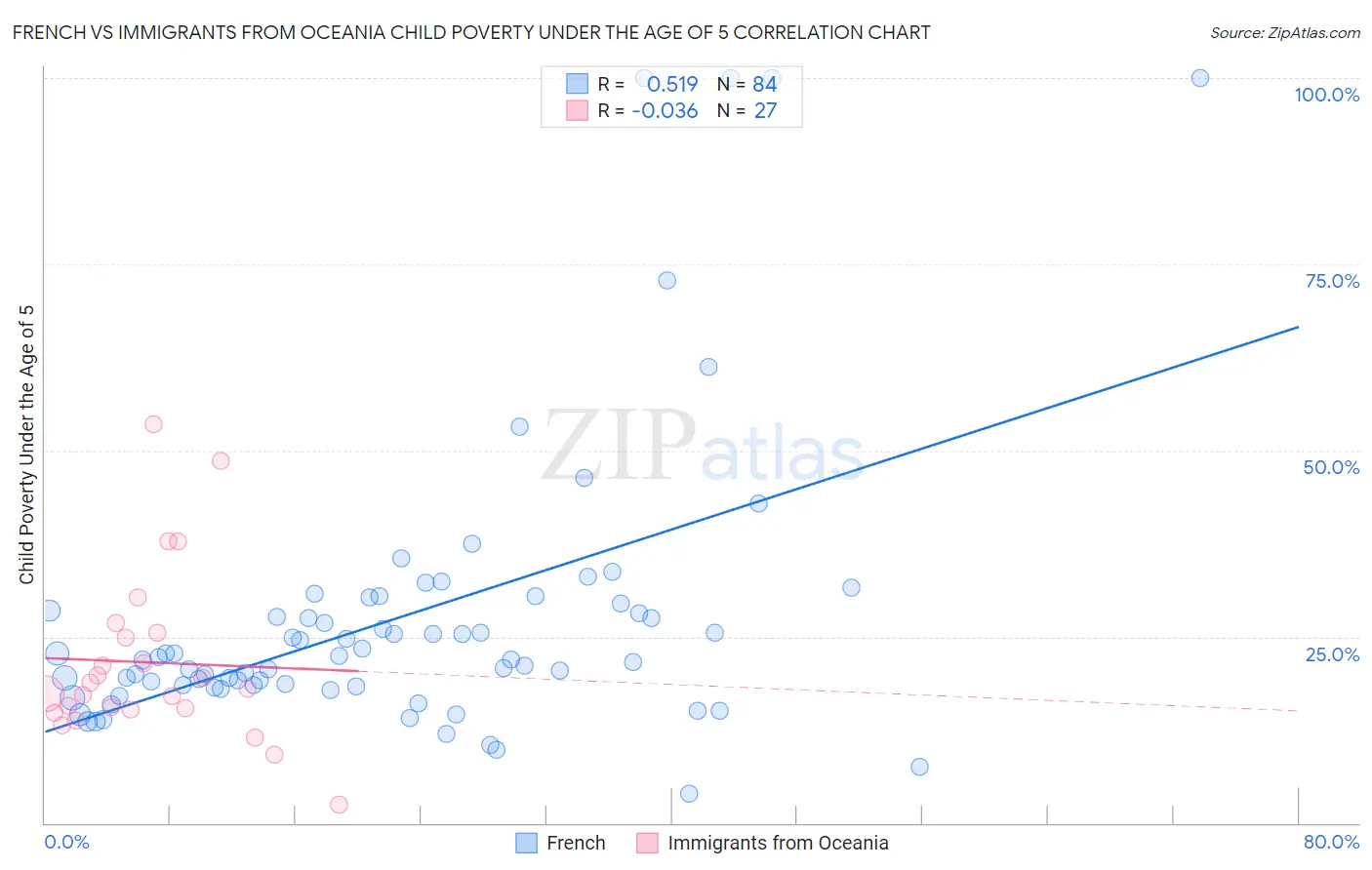 French vs Immigrants from Oceania Child Poverty Under the Age of 5