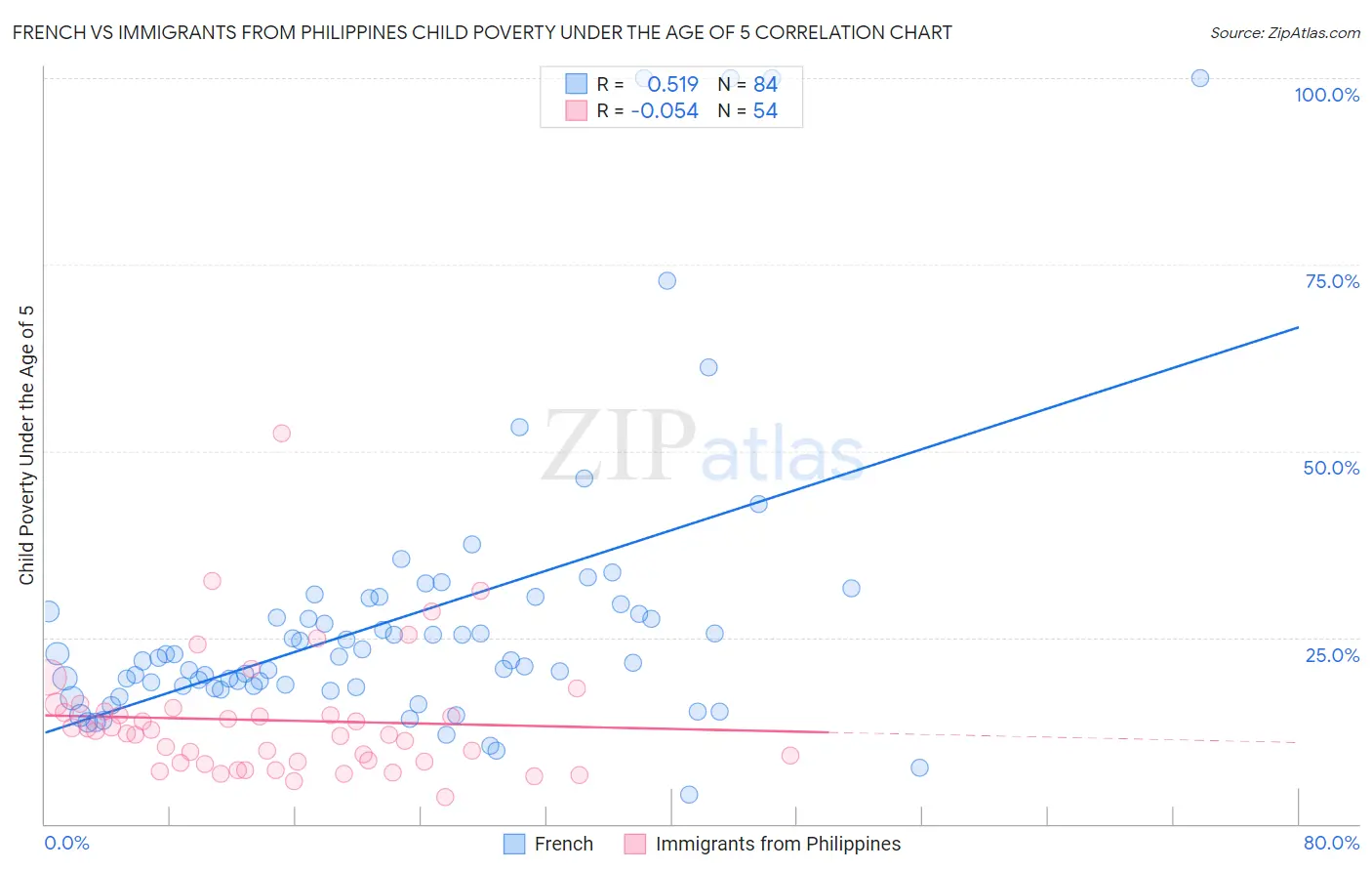 French vs Immigrants from Philippines Child Poverty Under the Age of 5