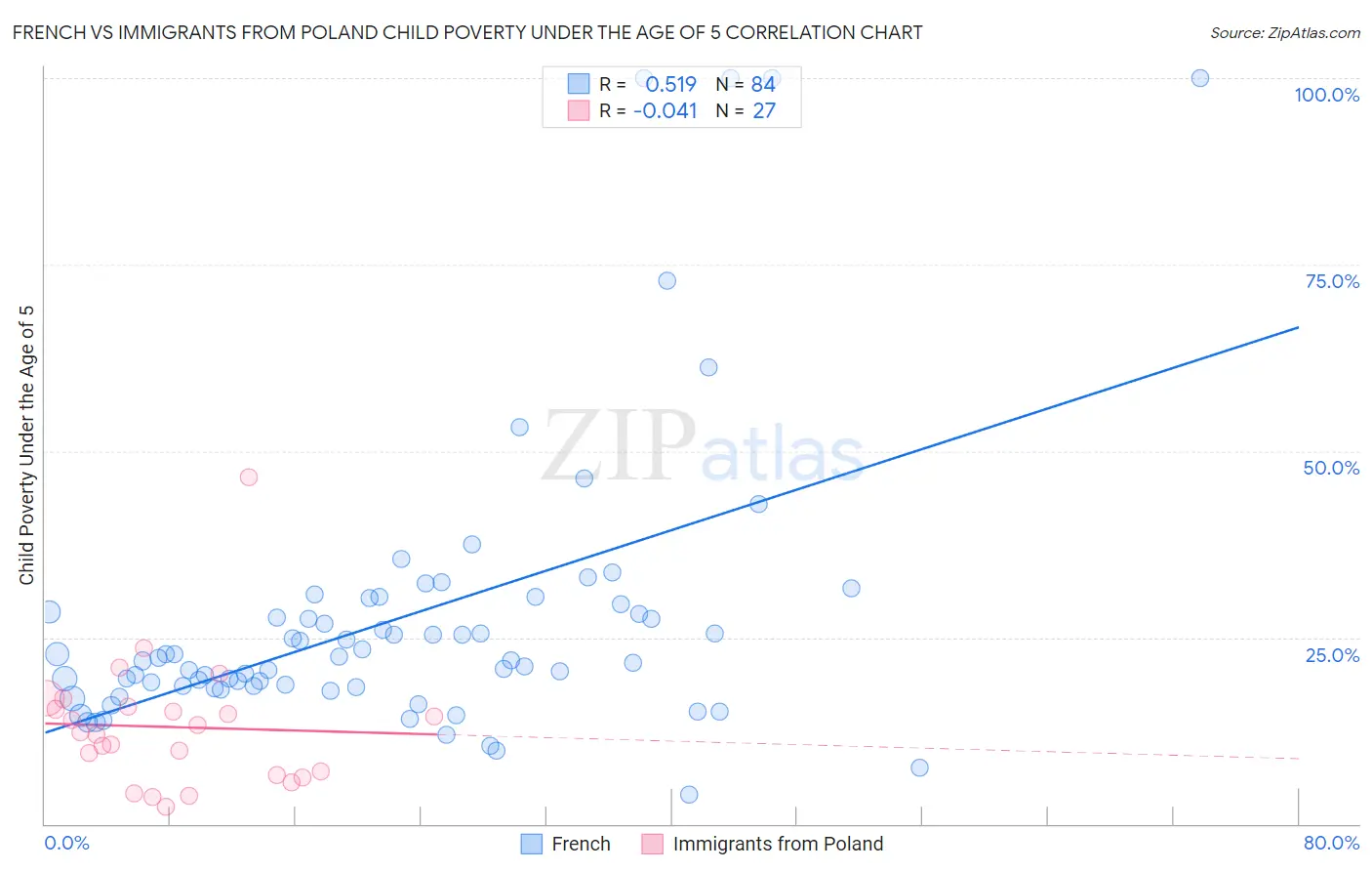 French vs Immigrants from Poland Child Poverty Under the Age of 5