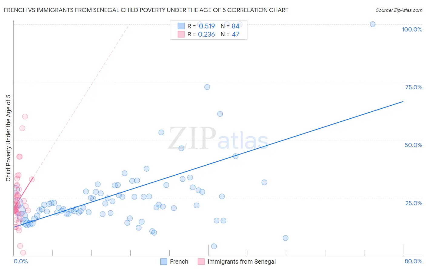 French vs Immigrants from Senegal Child Poverty Under the Age of 5