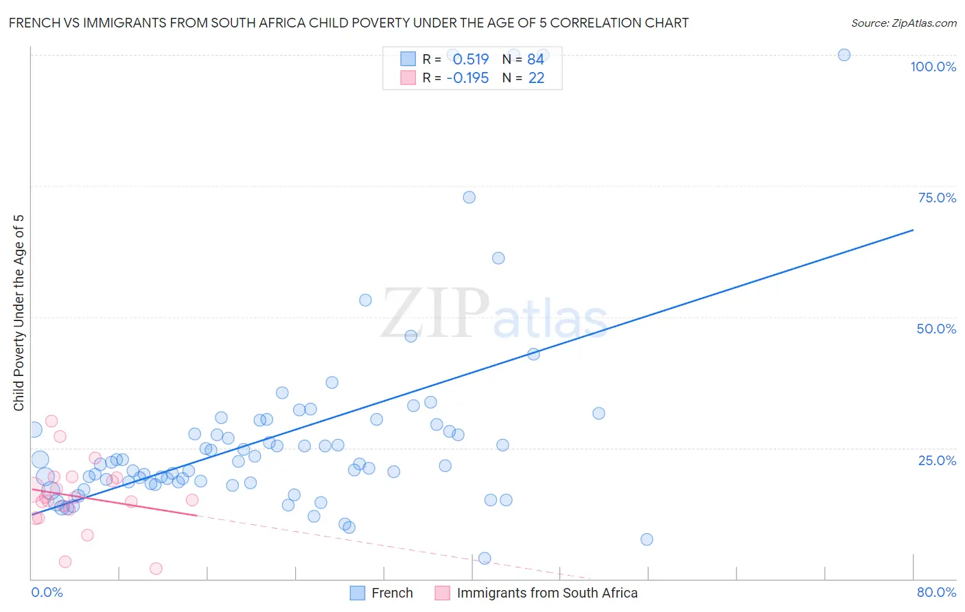 French vs Immigrants from South Africa Child Poverty Under the Age of 5