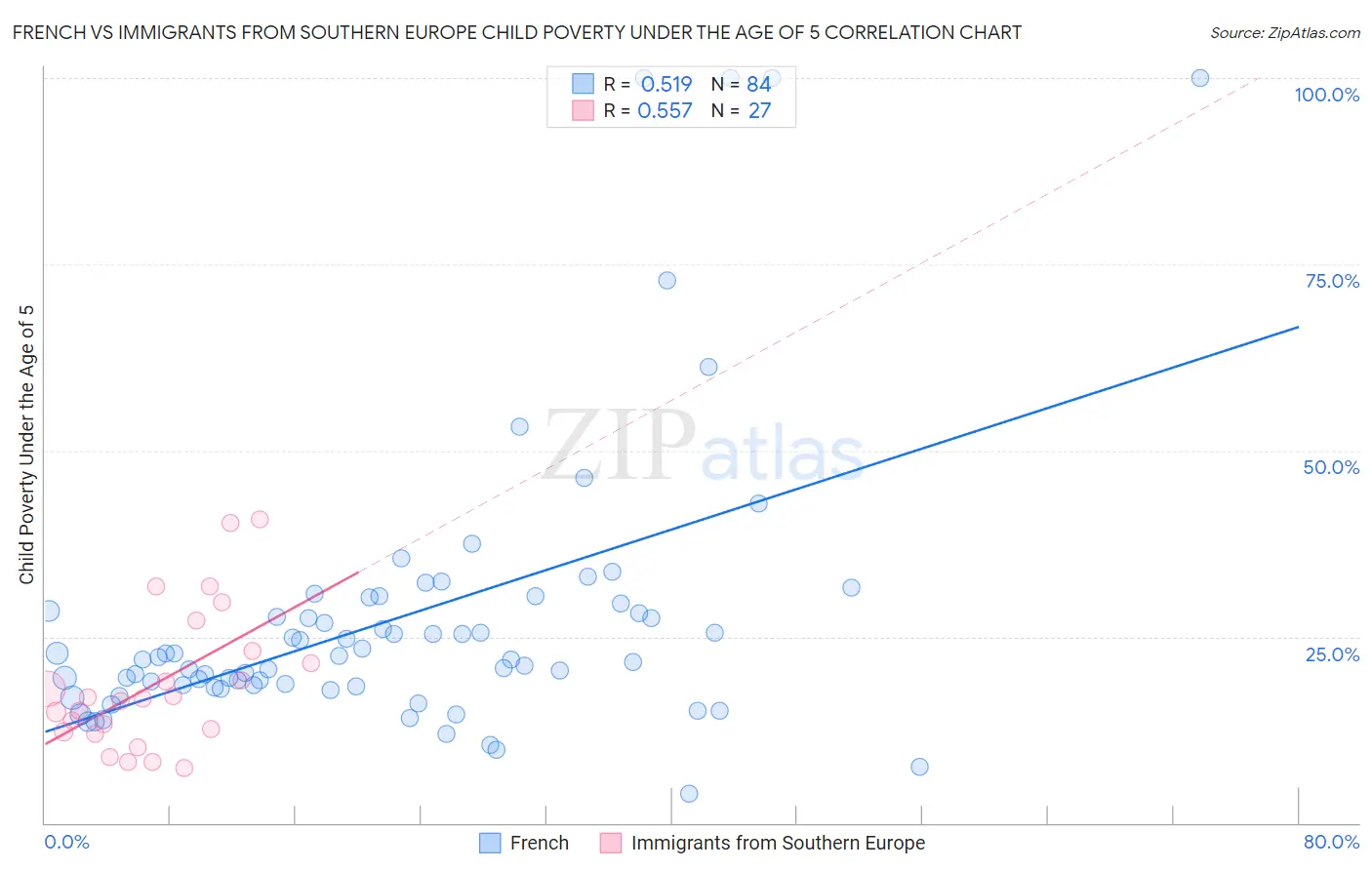 French vs Immigrants from Southern Europe Child Poverty Under the Age of 5