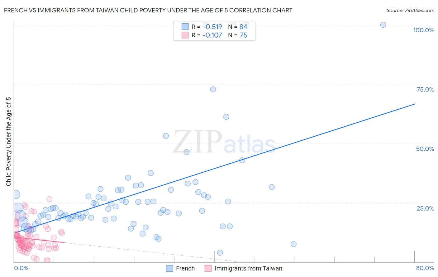 French vs Immigrants from Taiwan Child Poverty Under the Age of 5