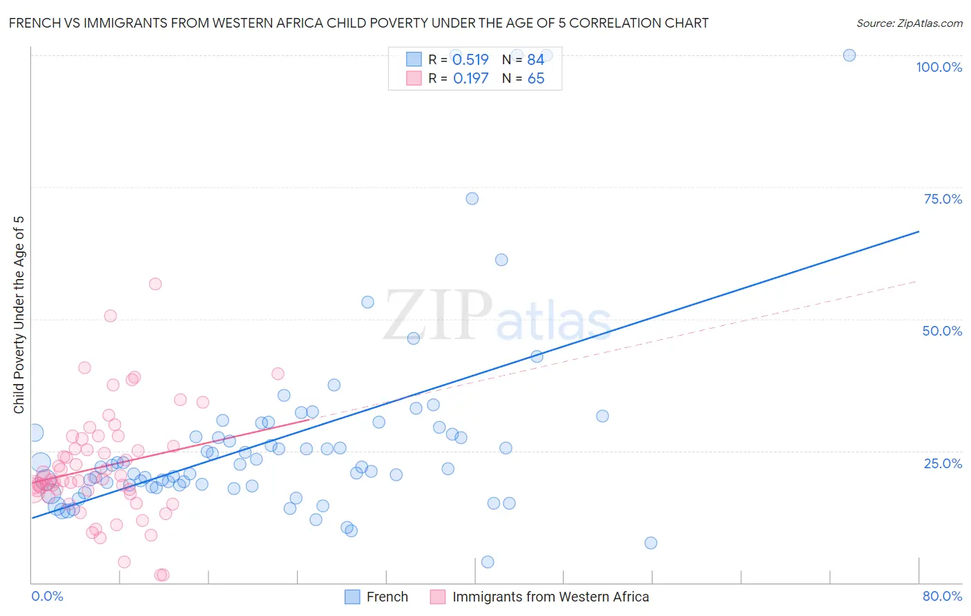 French vs Immigrants from Western Africa Child Poverty Under the Age of 5