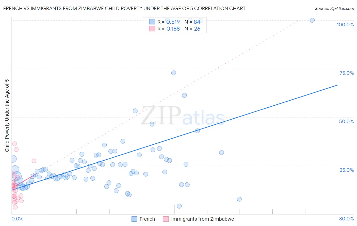French vs Immigrants from Zimbabwe Child Poverty Under the Age of 5