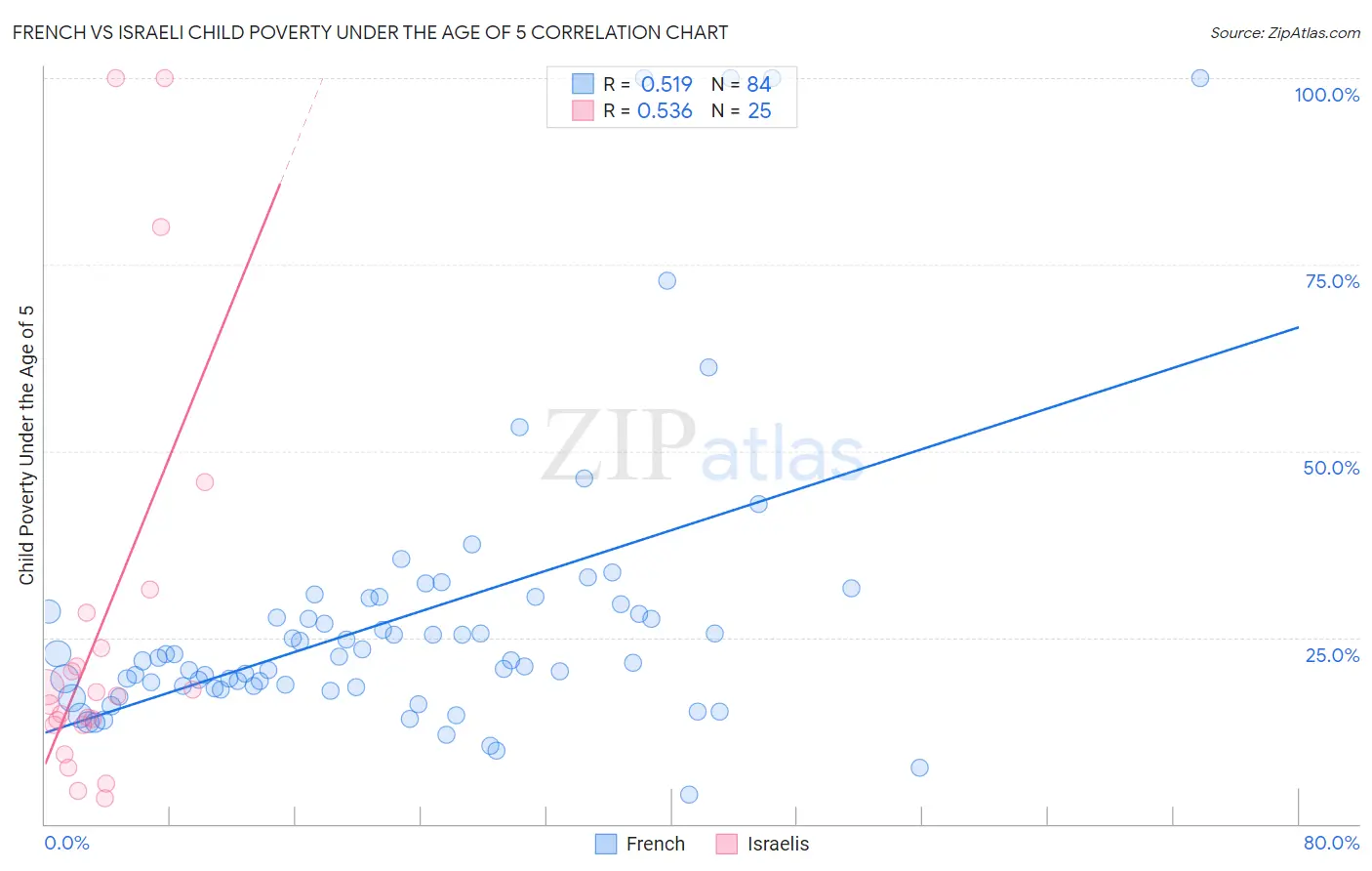 French vs Israeli Child Poverty Under the Age of 5