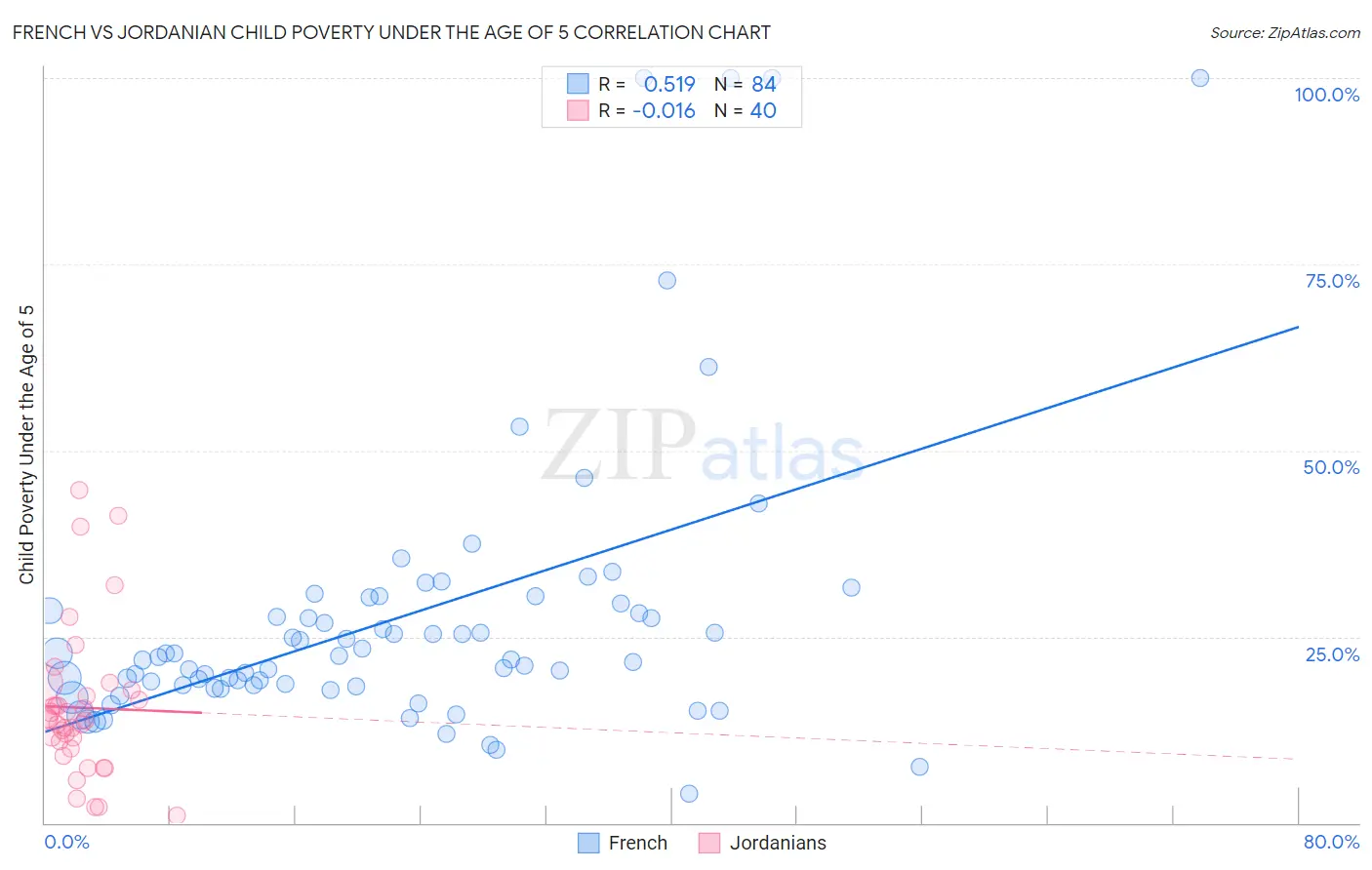 French vs Jordanian Child Poverty Under the Age of 5