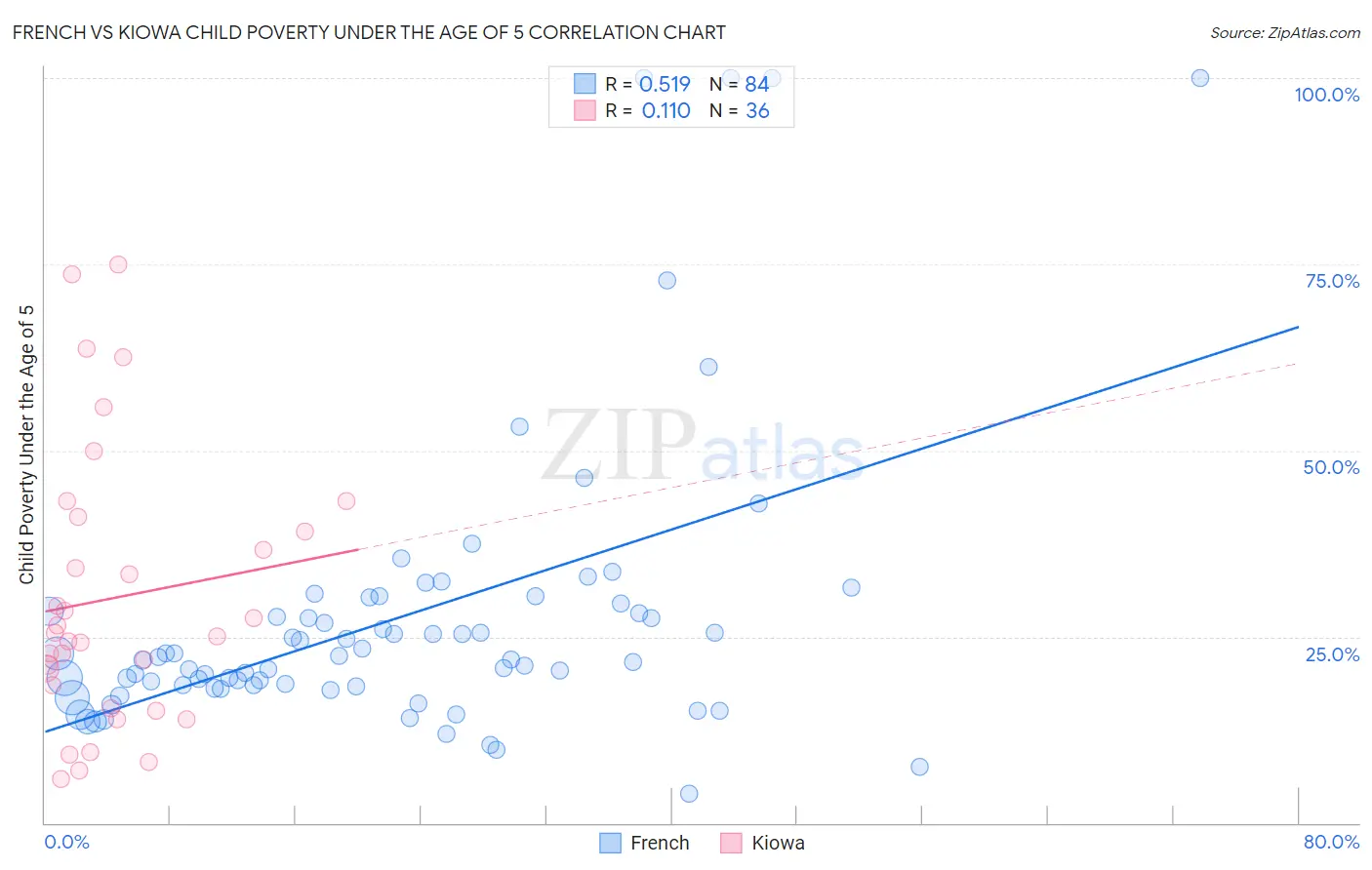 French vs Kiowa Child Poverty Under the Age of 5