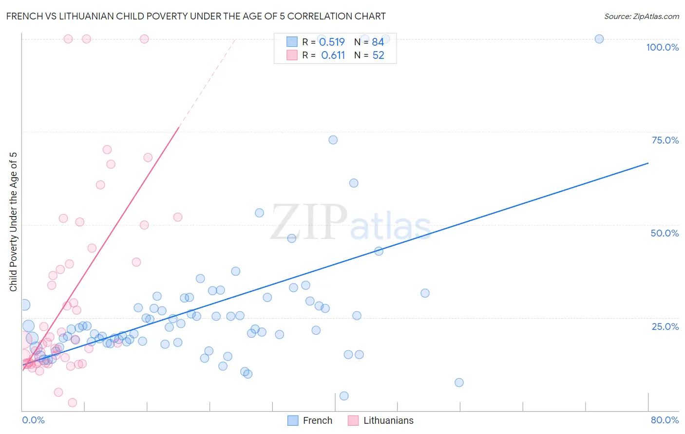 French vs Lithuanian Child Poverty Under the Age of 5