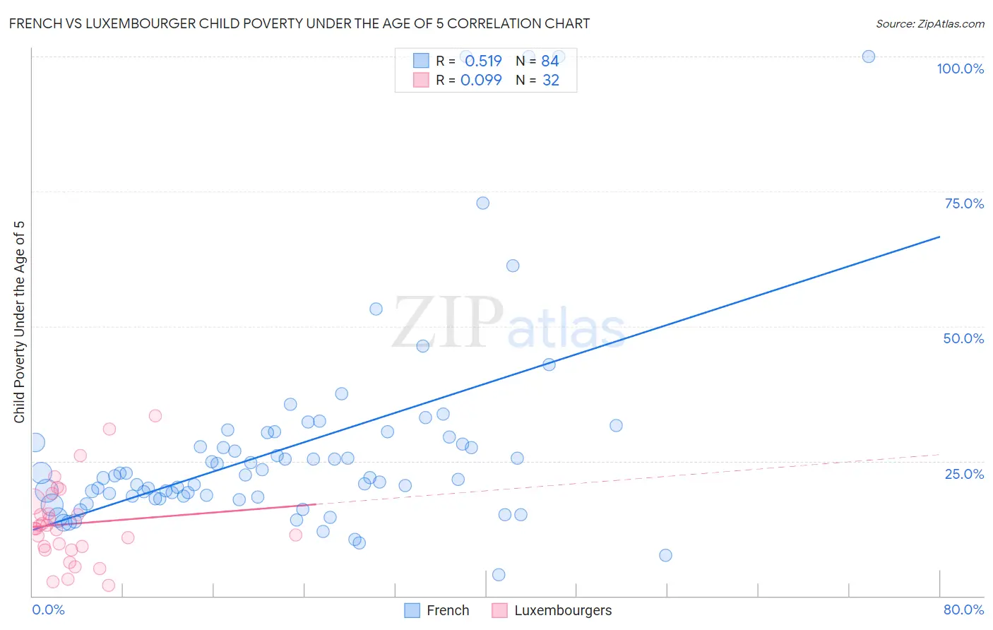 French vs Luxembourger Child Poverty Under the Age of 5