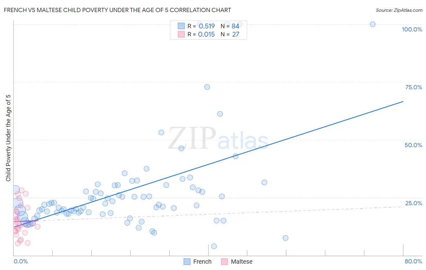 French vs Maltese Child Poverty Under the Age of 5