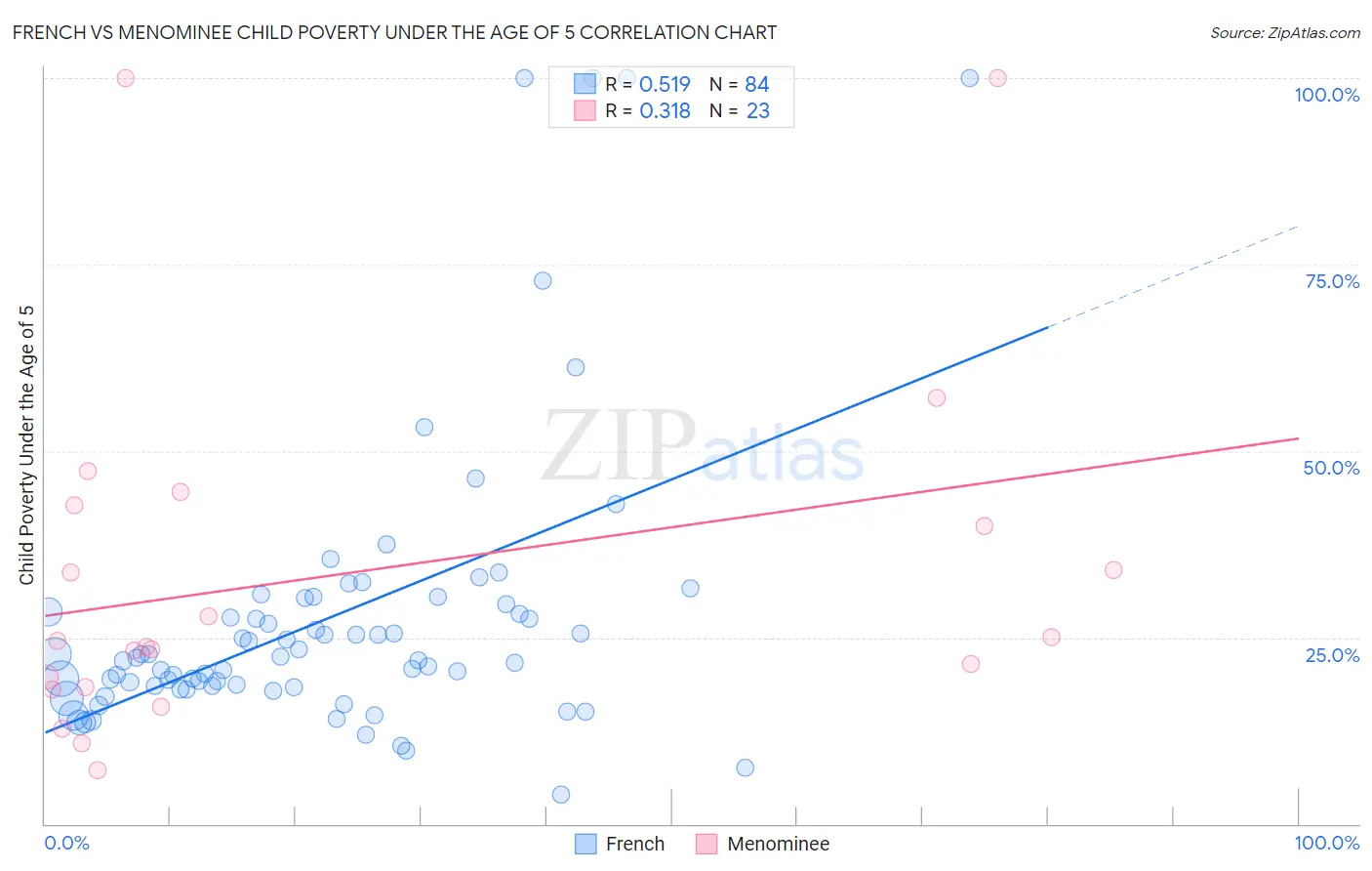 French vs Menominee Child Poverty Under the Age of 5