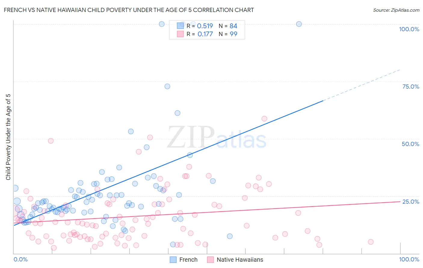 French vs Native Hawaiian Child Poverty Under the Age of 5