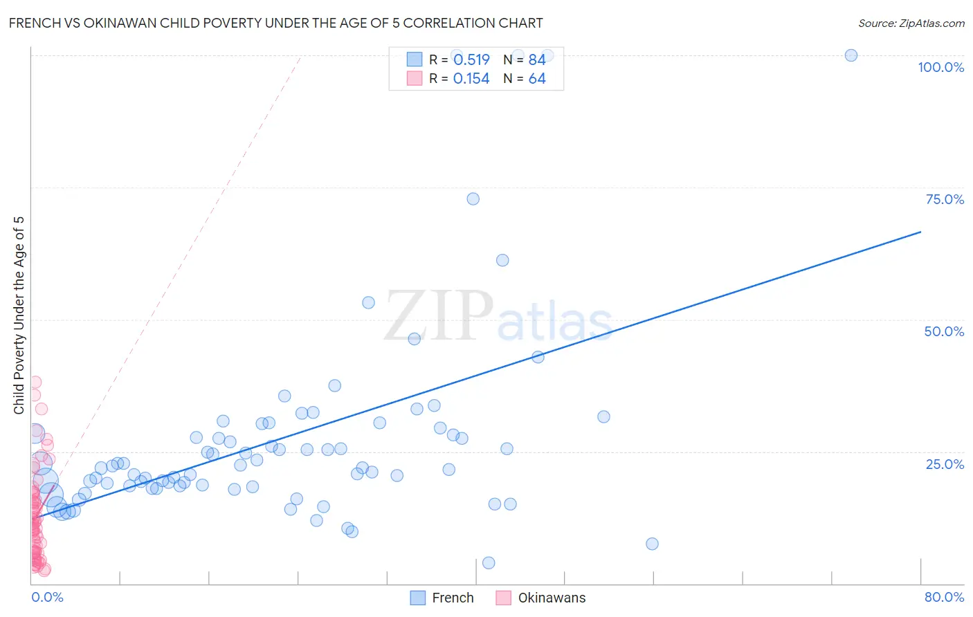 French vs Okinawan Child Poverty Under the Age of 5