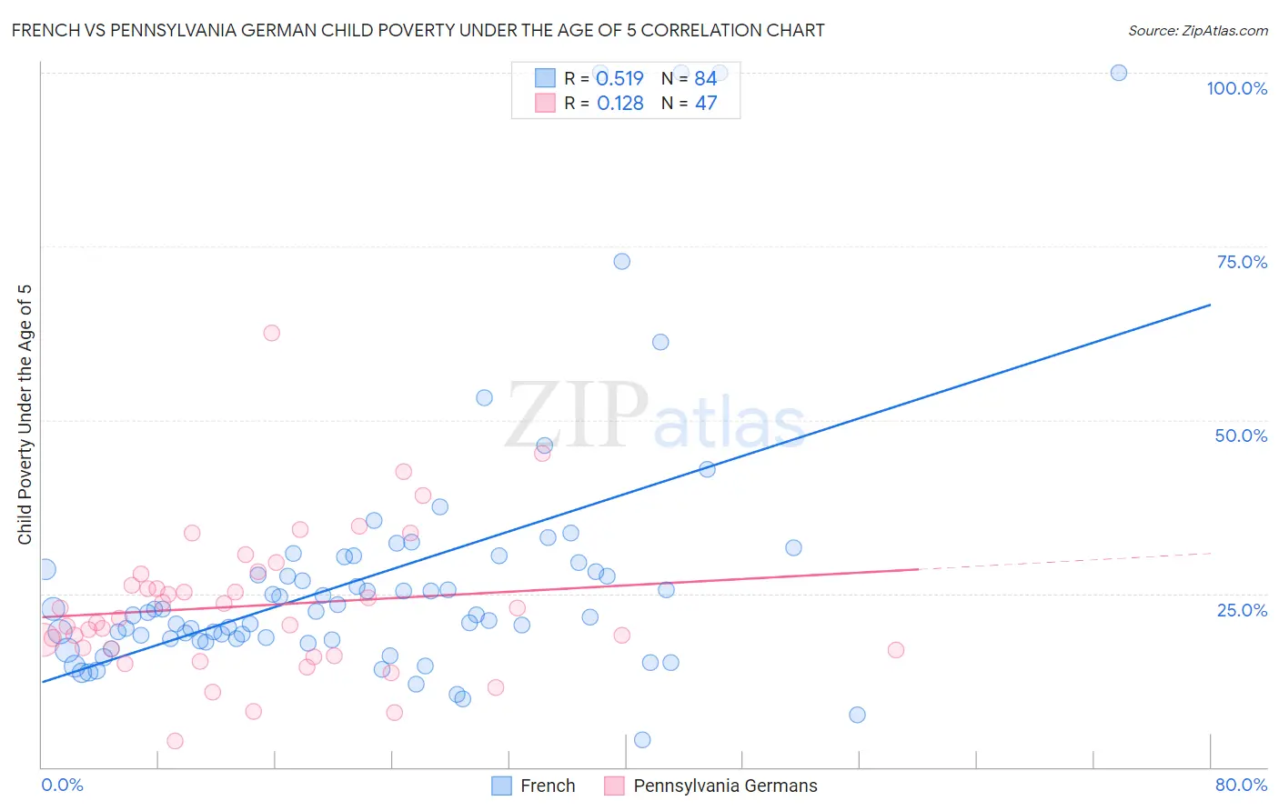 French vs Pennsylvania German Child Poverty Under the Age of 5