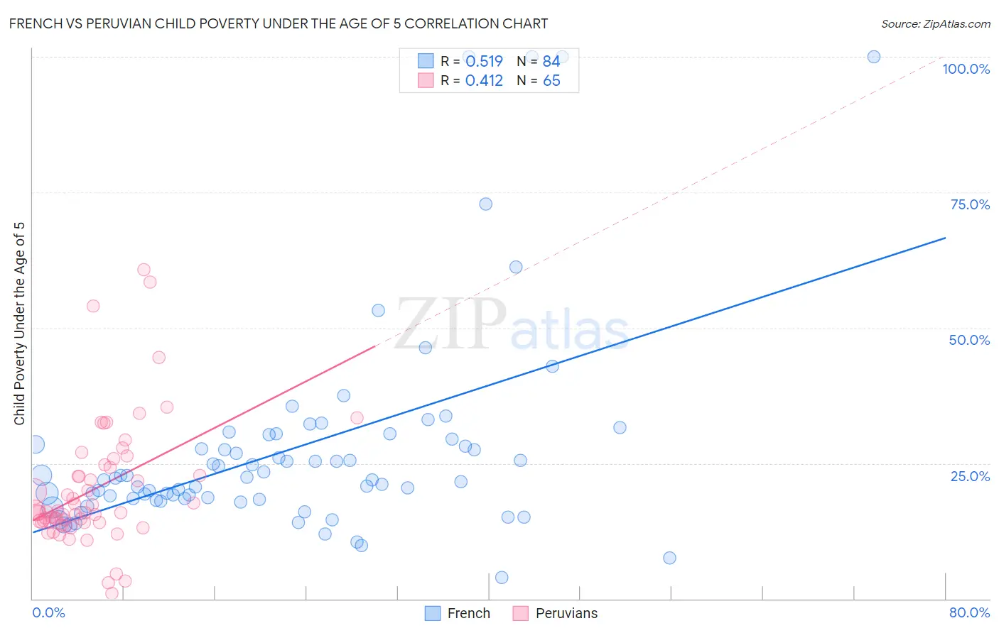 French vs Peruvian Child Poverty Under the Age of 5