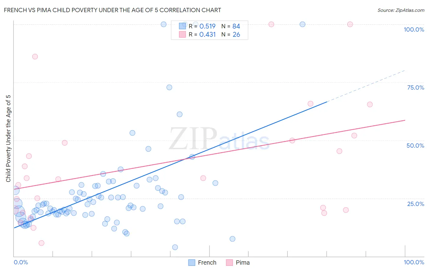 French vs Pima Child Poverty Under the Age of 5