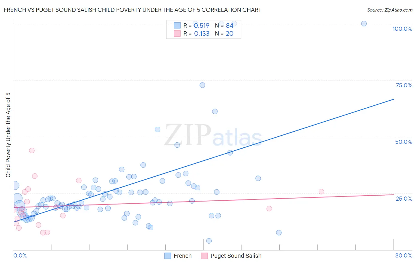 French vs Puget Sound Salish Child Poverty Under the Age of 5