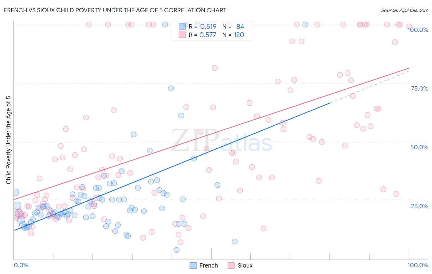 French vs Sioux Child Poverty Under the Age of 5