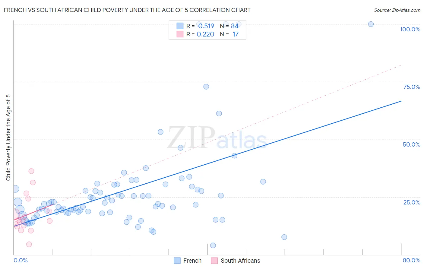 French vs South African Child Poverty Under the Age of 5