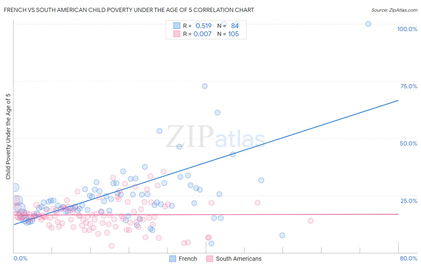 French vs South American Child Poverty Under the Age of 5