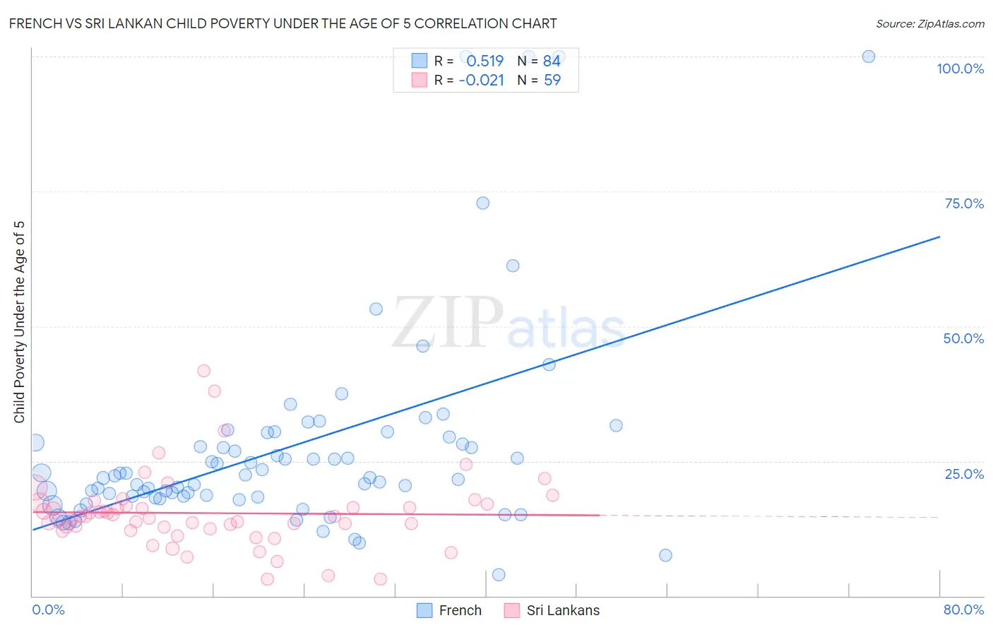 French vs Sri Lankan Child Poverty Under the Age of 5