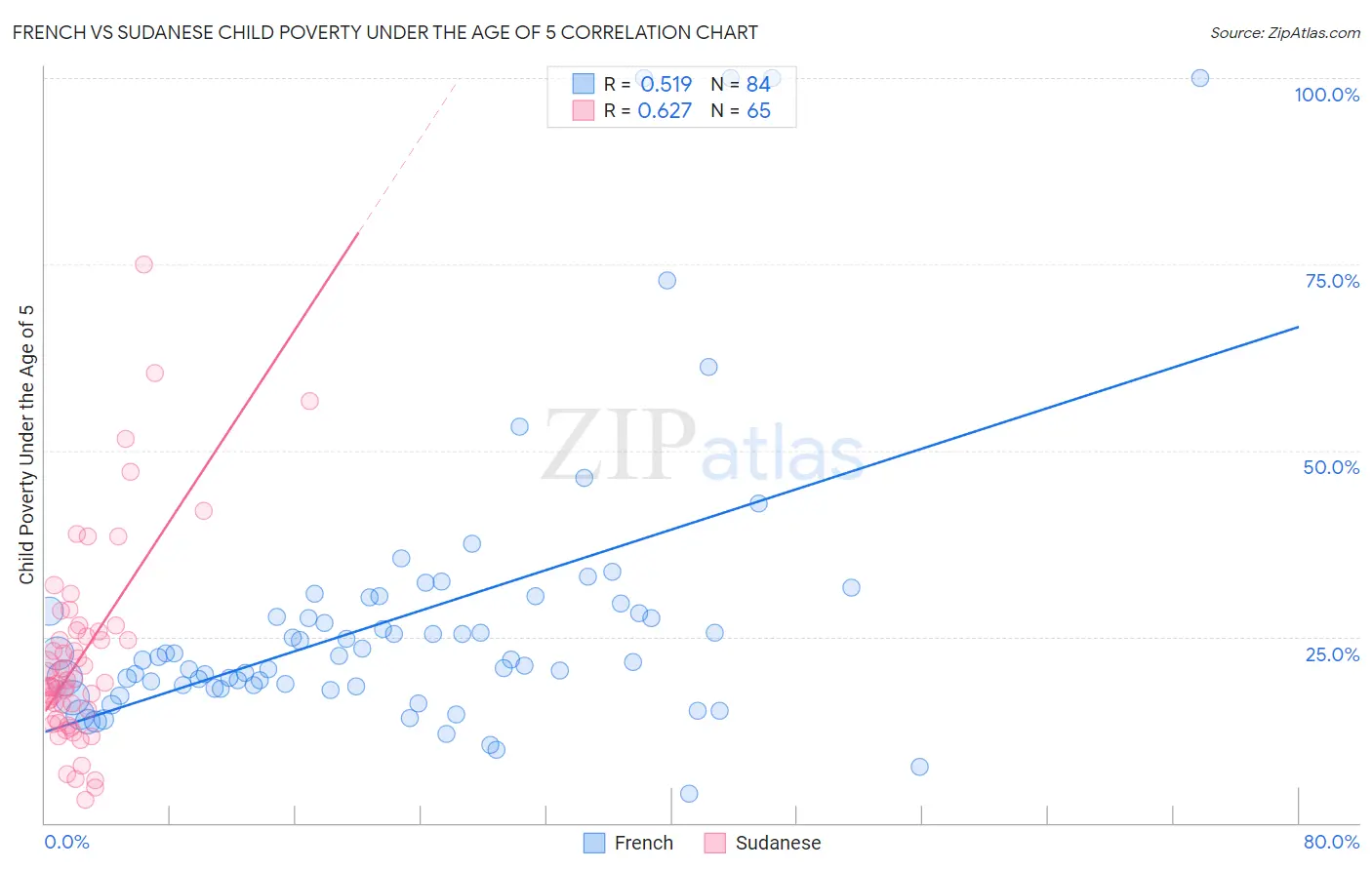 French vs Sudanese Child Poverty Under the Age of 5