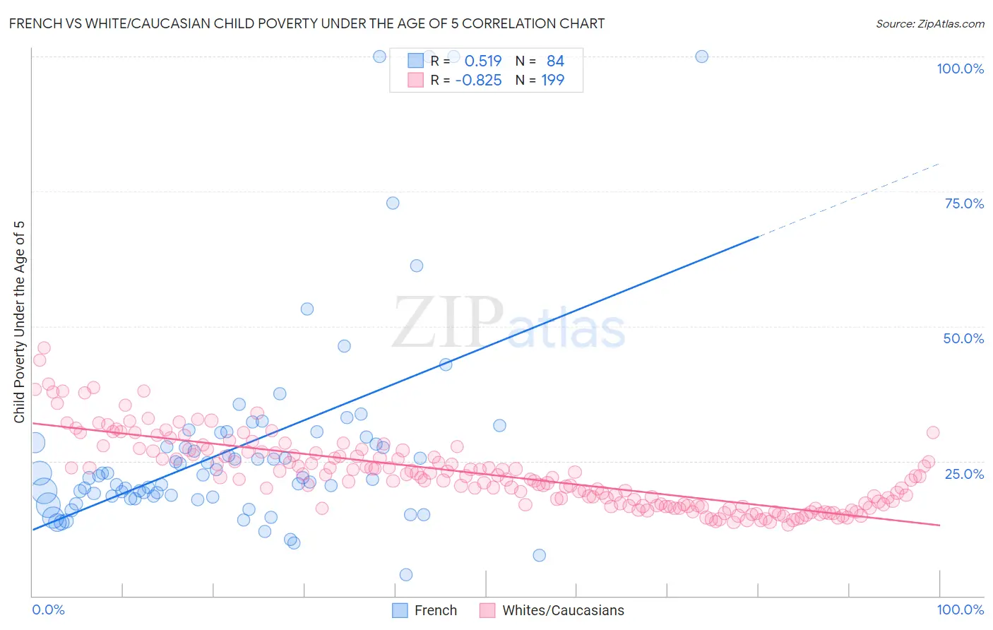 French vs White/Caucasian Child Poverty Under the Age of 5