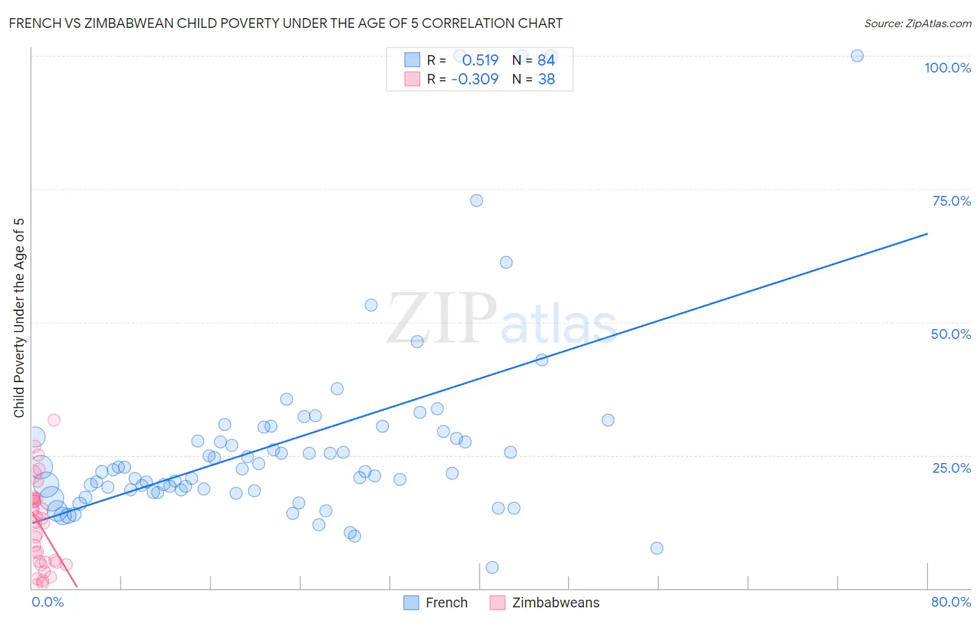 French vs Zimbabwean Child Poverty Under the Age of 5