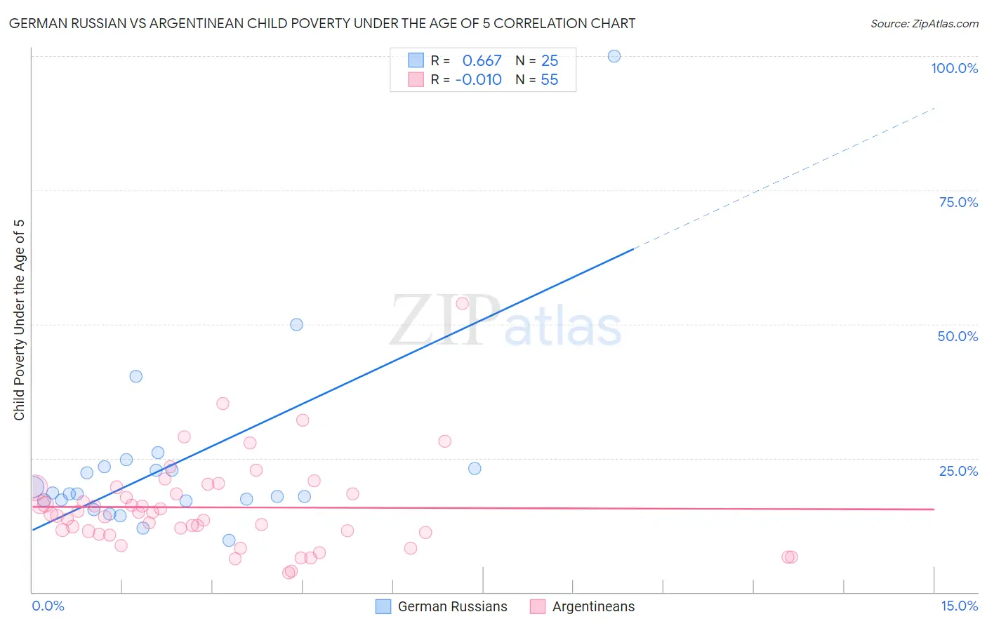 German Russian vs Argentinean Child Poverty Under the Age of 5