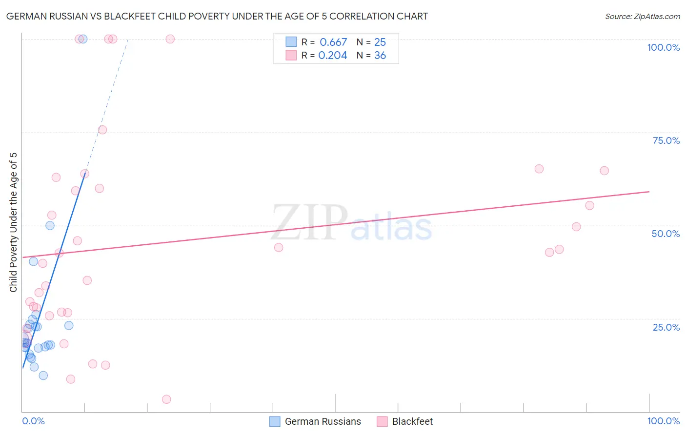 German Russian vs Blackfeet Child Poverty Under the Age of 5