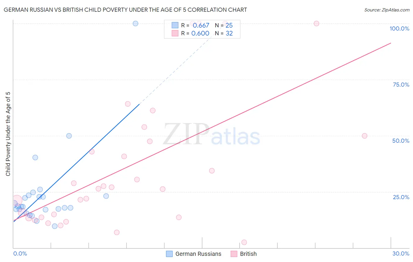 German Russian vs British Child Poverty Under the Age of 5