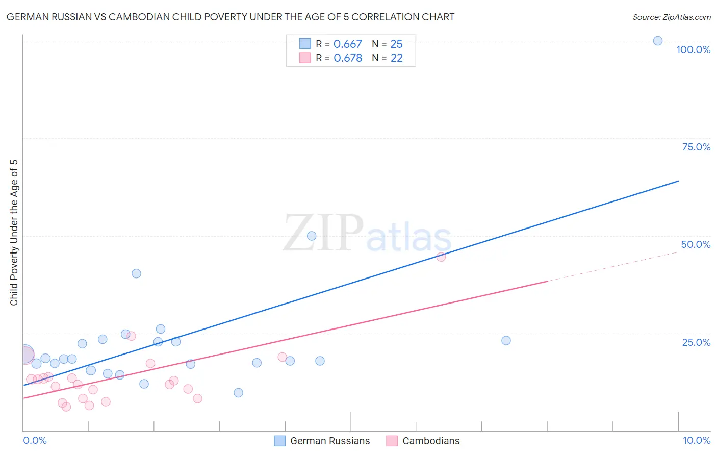 German Russian vs Cambodian Child Poverty Under the Age of 5