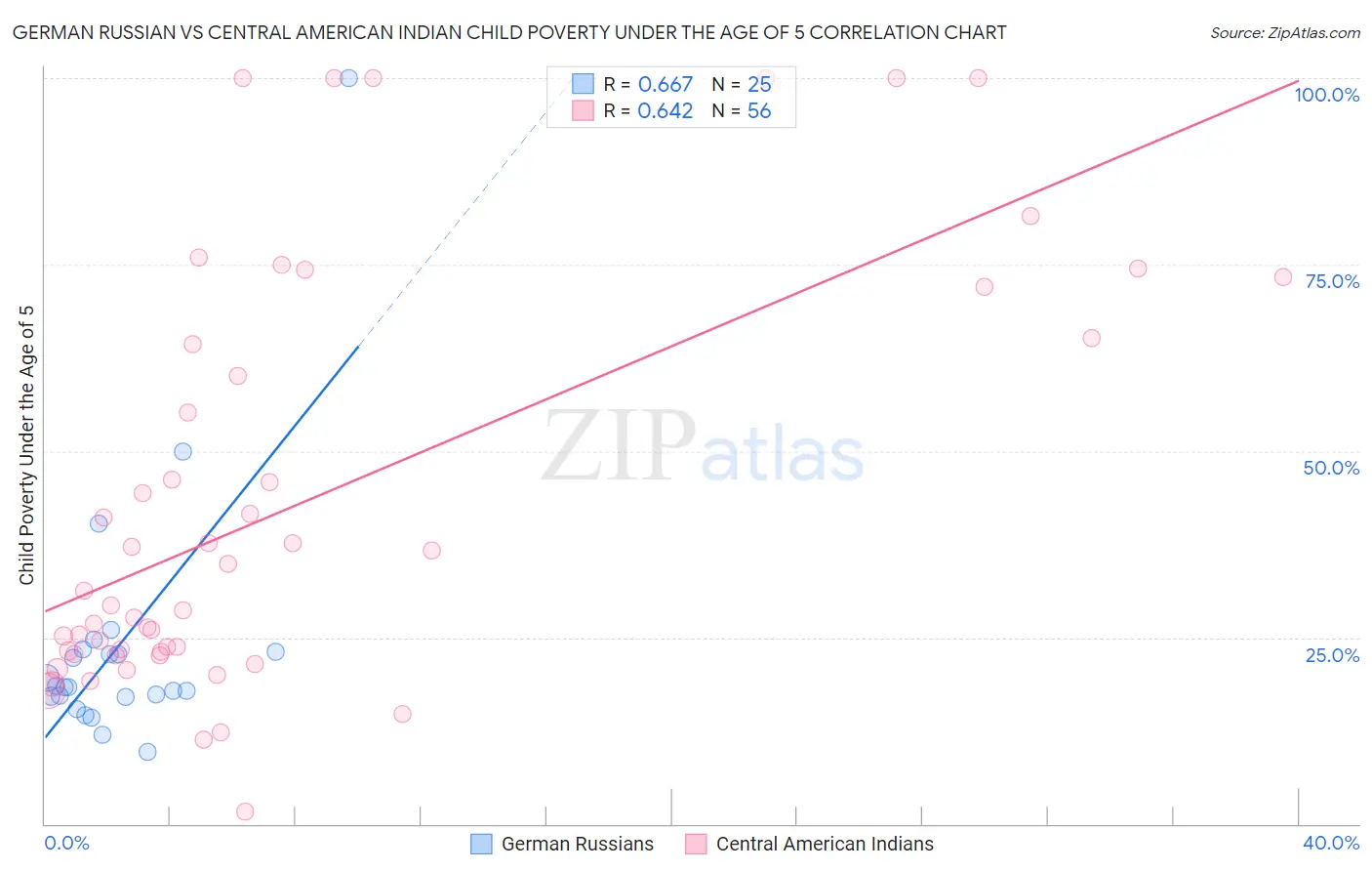 German Russian vs Central American Indian Child Poverty Under the Age of 5