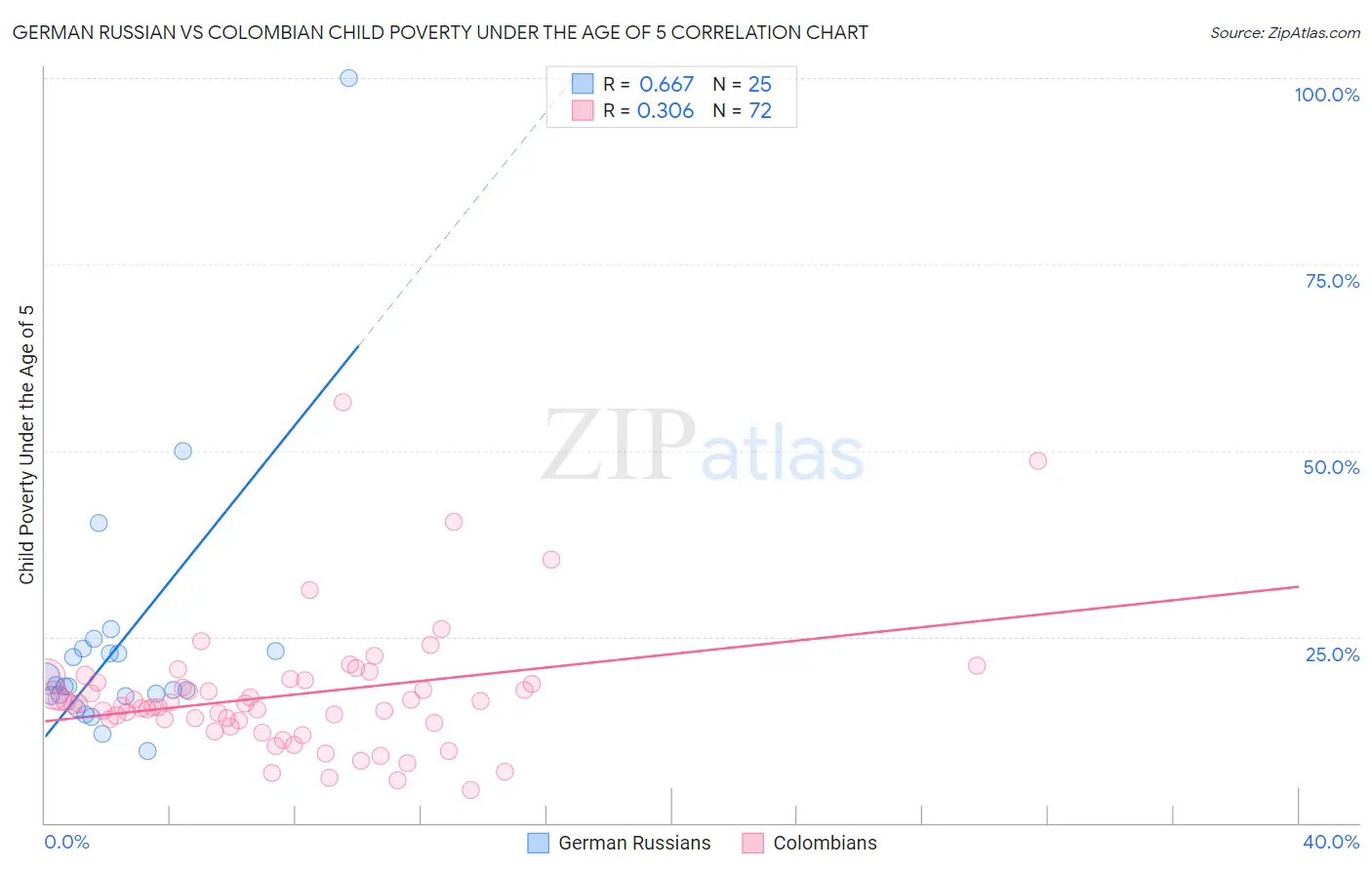 German Russian vs Colombian Child Poverty Under the Age of 5